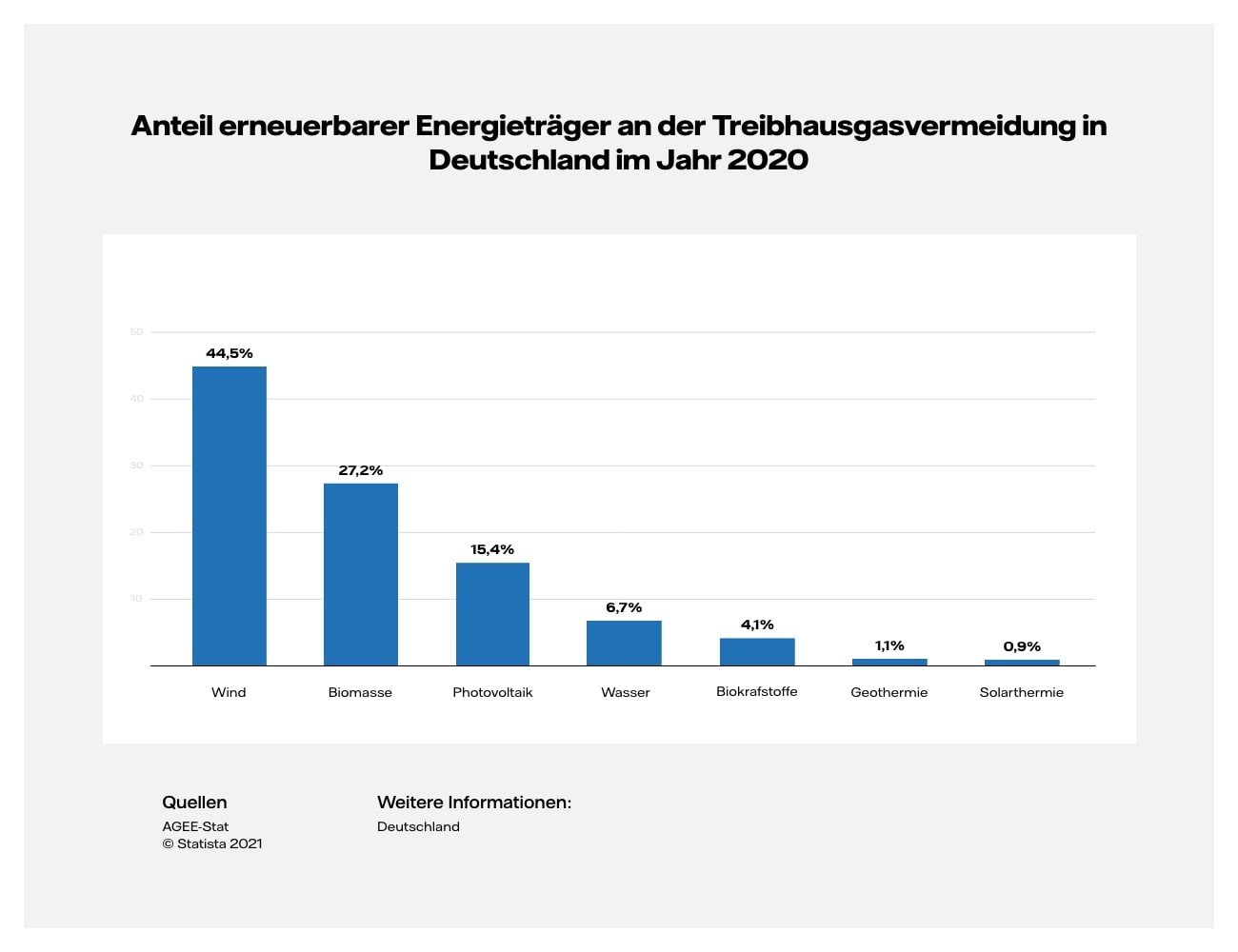 Balkendiagramm zeigt den Anteil erneuerbarer Energieträger an der Treibhausgasvermeidung in Deutschland im Jahr 2020. Biomasse beträgt hierbei 27,2 %.